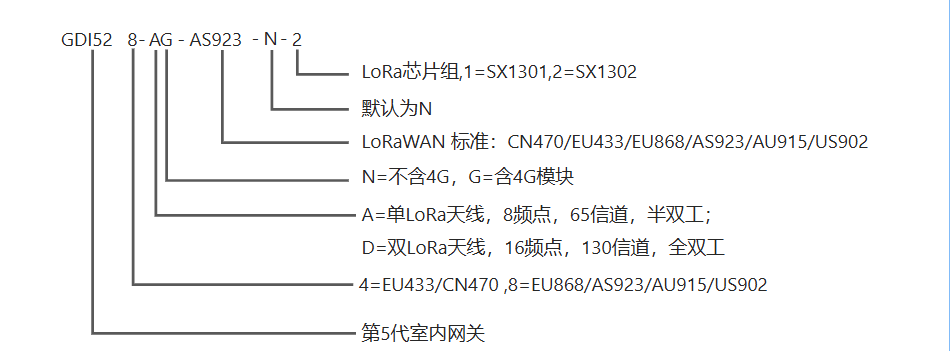 GDI52 产品型号表