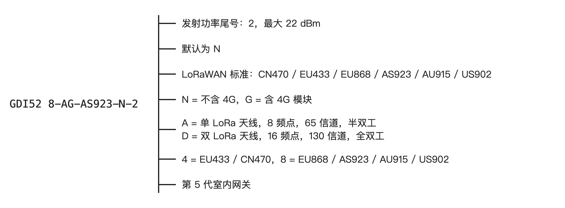 GDI52 产品型号表