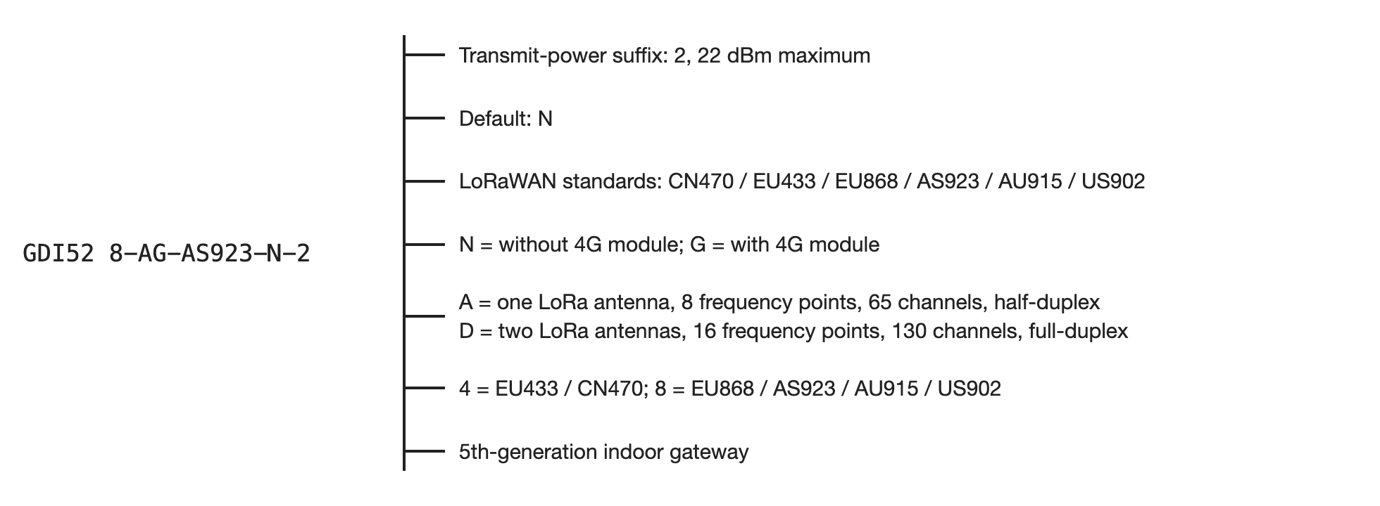 GDI52 product model chart