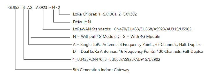 GDI52 product model chart